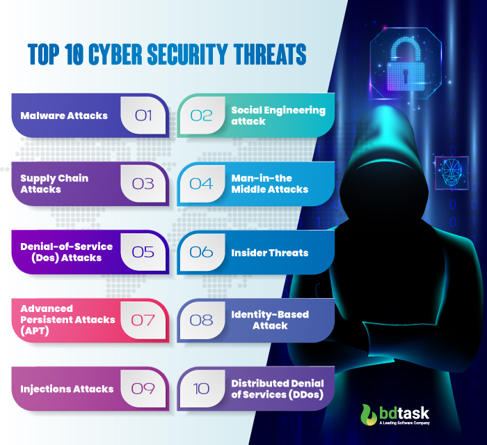 Top 10 Cyber Security Threats